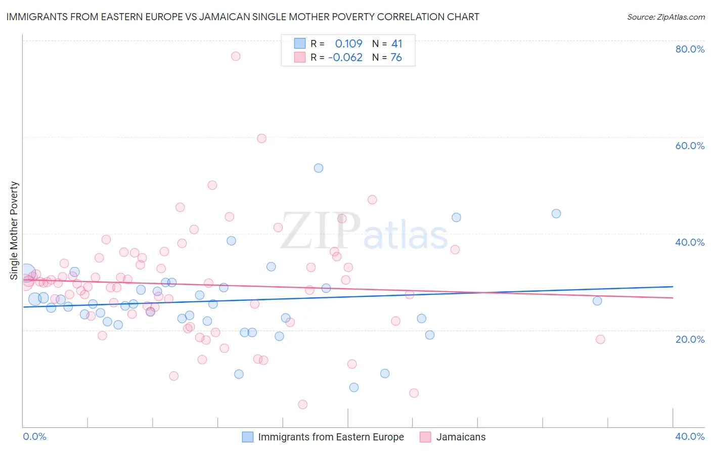 Immigrants from Eastern Europe vs Jamaican Single Mother Poverty
