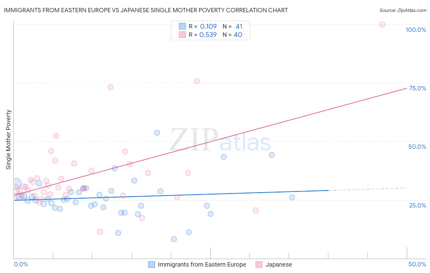 Immigrants from Eastern Europe vs Japanese Single Mother Poverty