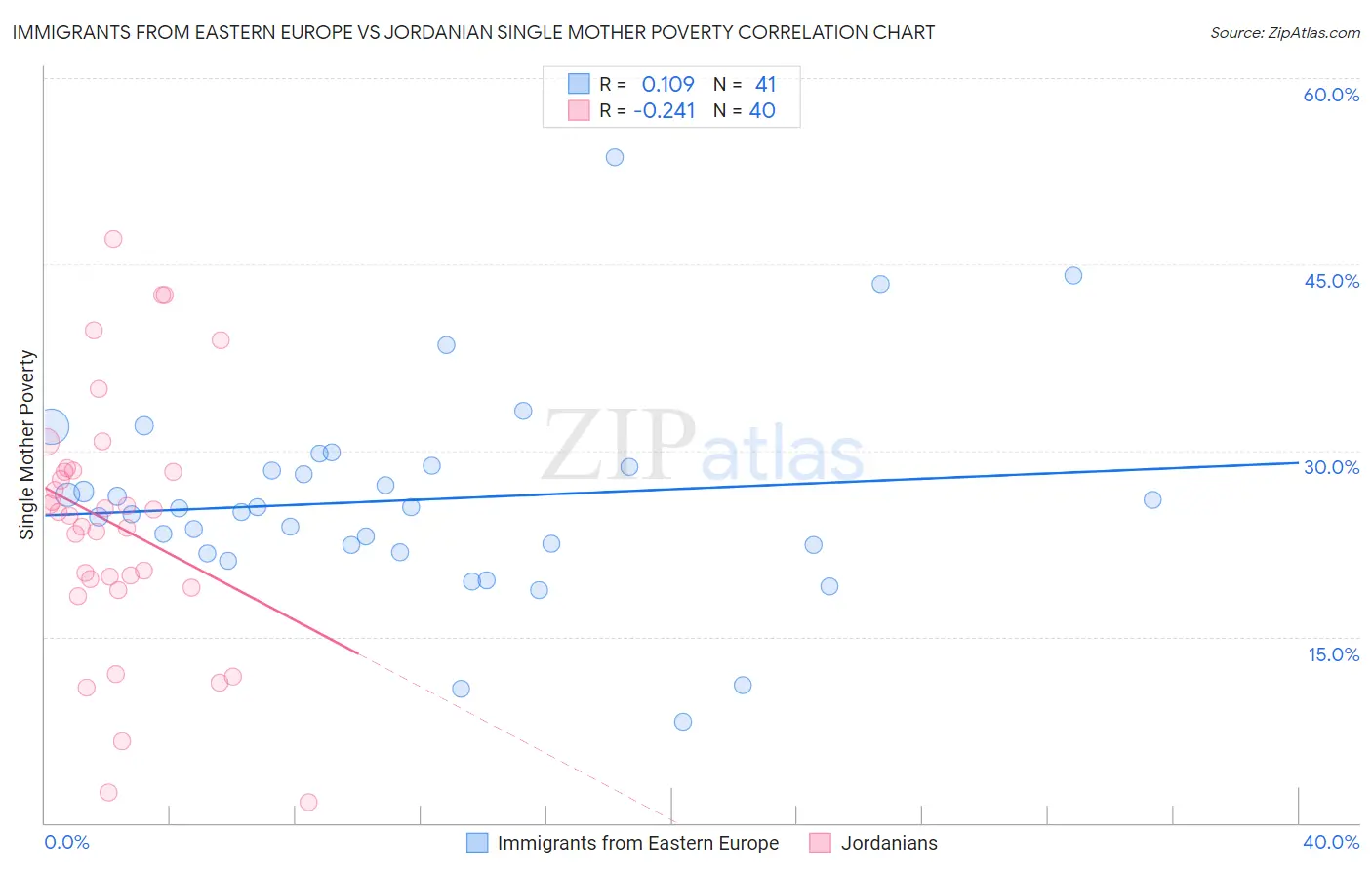 Immigrants from Eastern Europe vs Jordanian Single Mother Poverty