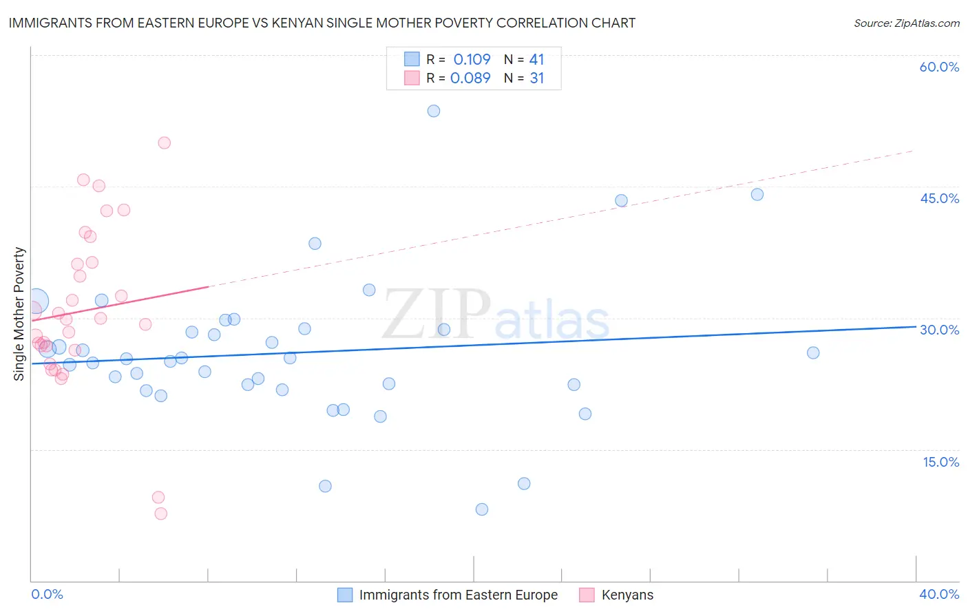 Immigrants from Eastern Europe vs Kenyan Single Mother Poverty