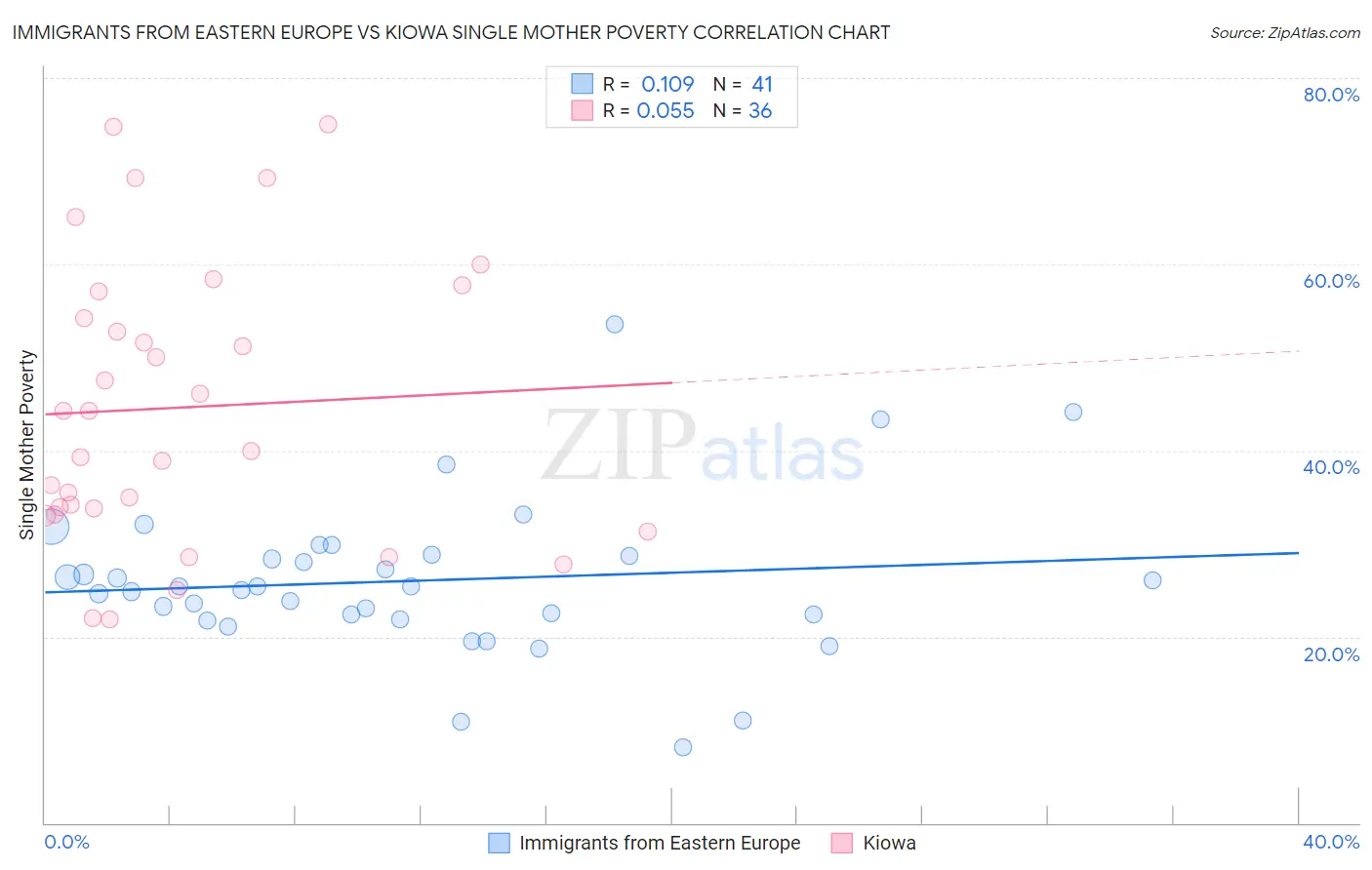 Immigrants from Eastern Europe vs Kiowa Single Mother Poverty