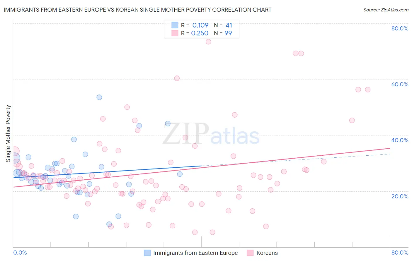 Immigrants from Eastern Europe vs Korean Single Mother Poverty