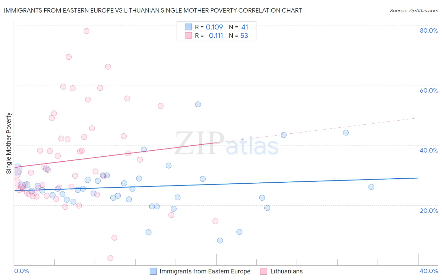 Immigrants from Eastern Europe vs Lithuanian Single Mother Poverty