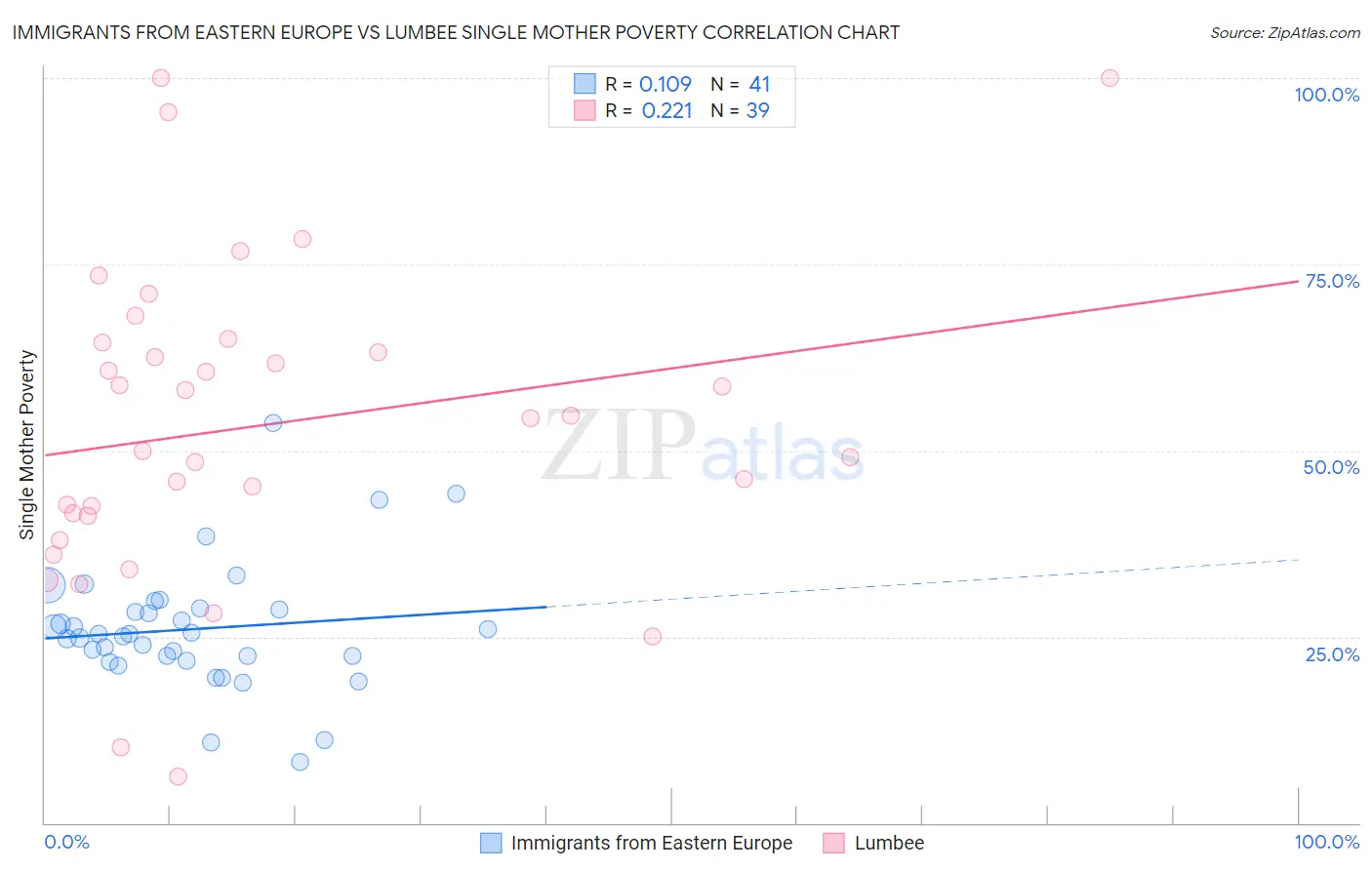 Immigrants from Eastern Europe vs Lumbee Single Mother Poverty