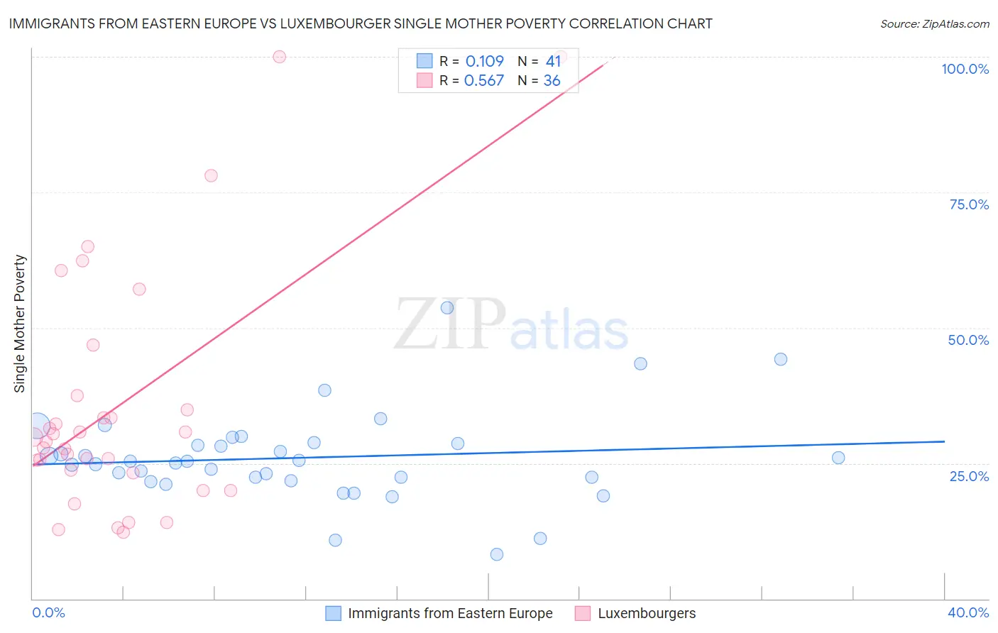 Immigrants from Eastern Europe vs Luxembourger Single Mother Poverty