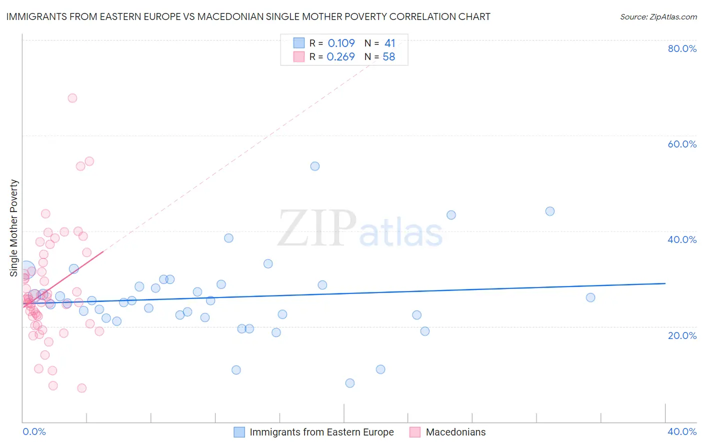 Immigrants from Eastern Europe vs Macedonian Single Mother Poverty