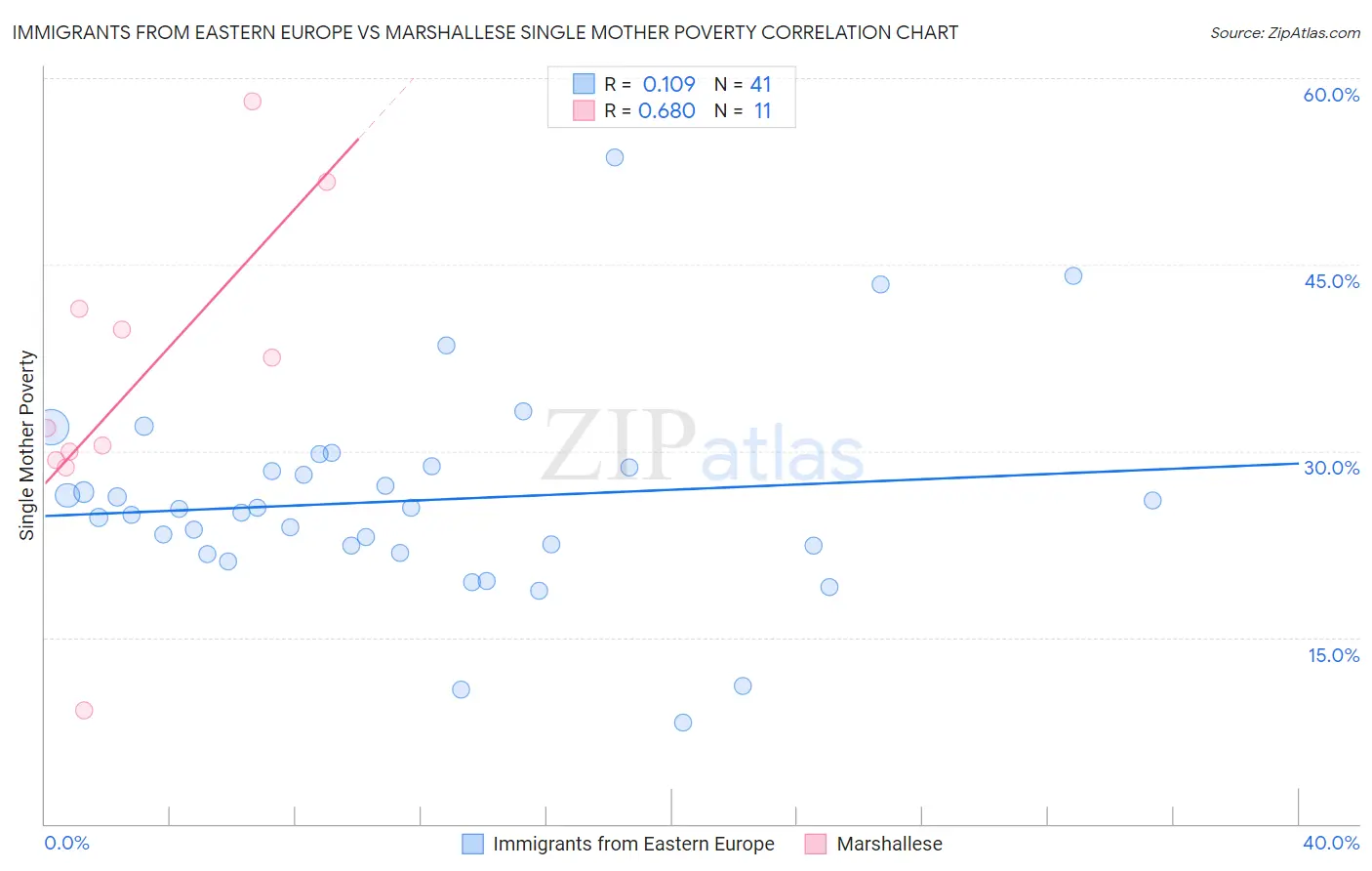 Immigrants from Eastern Europe vs Marshallese Single Mother Poverty