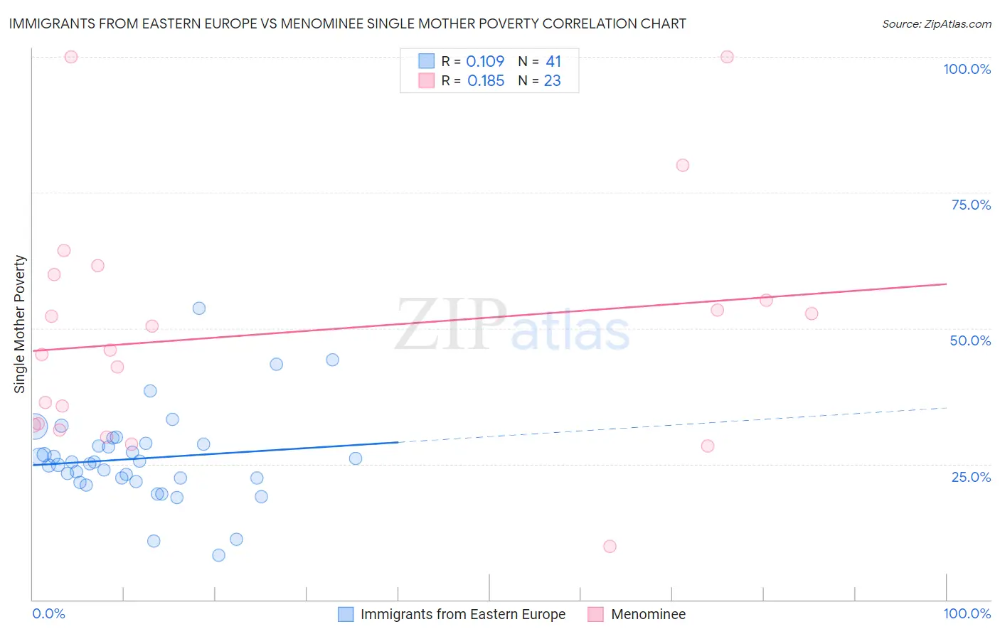 Immigrants from Eastern Europe vs Menominee Single Mother Poverty