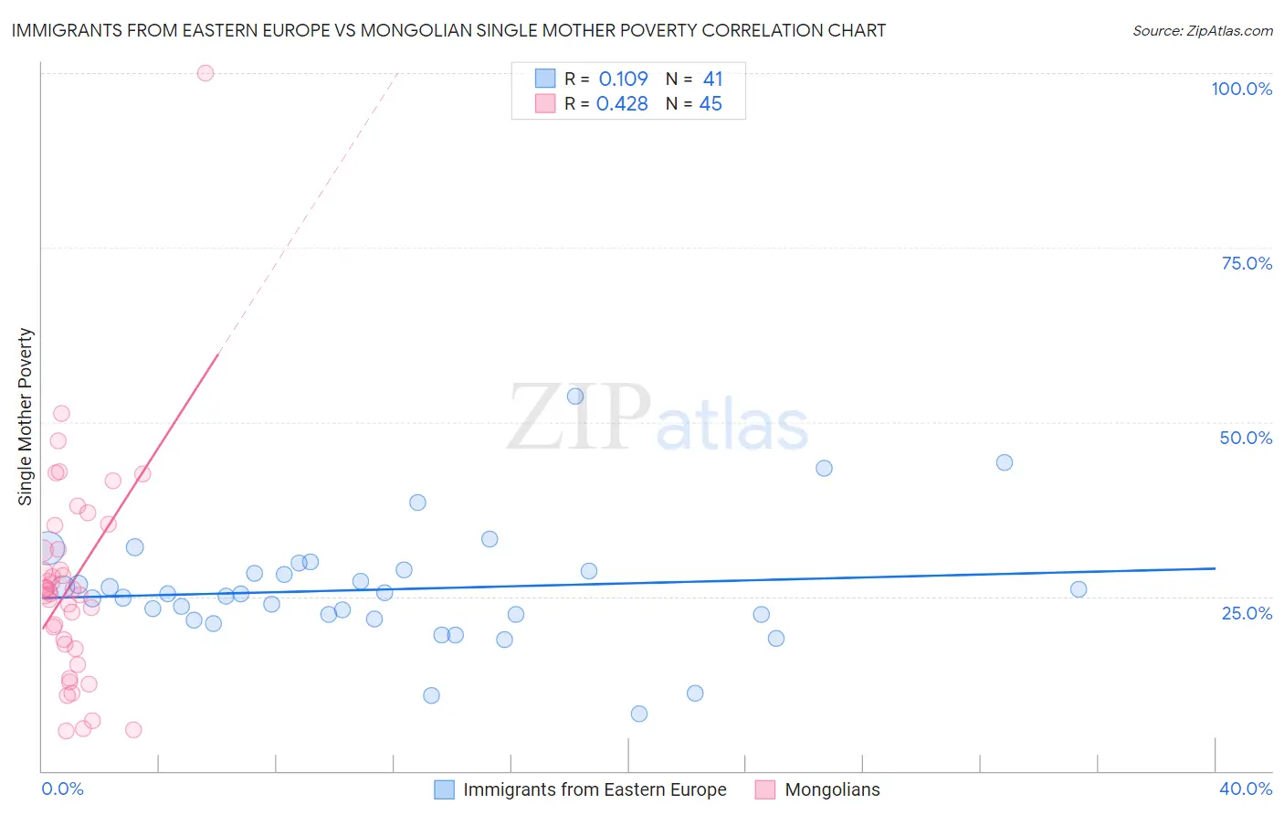 Immigrants from Eastern Europe vs Mongolian Single Mother Poverty