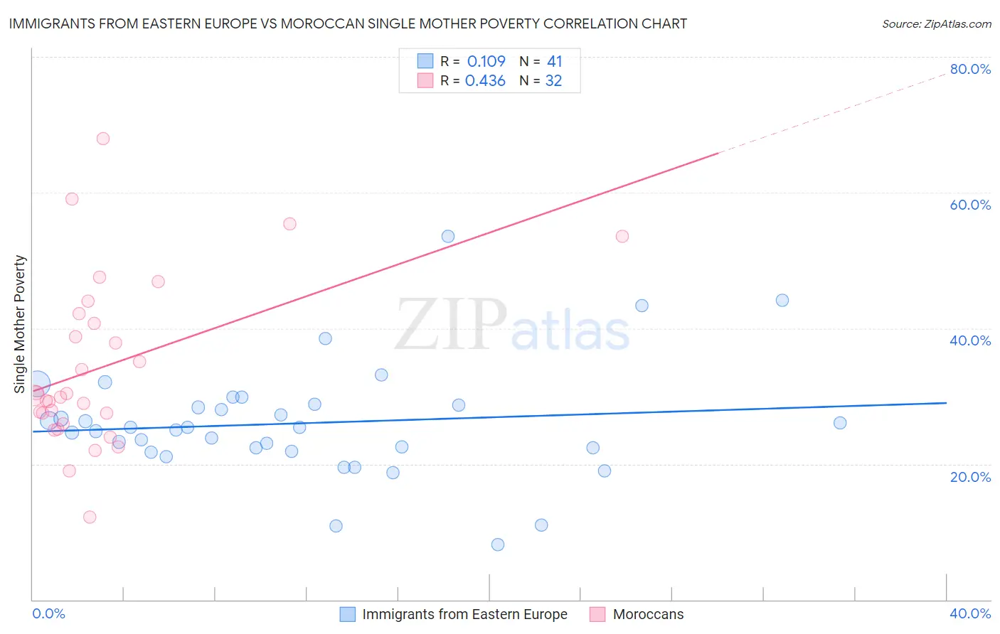 Immigrants from Eastern Europe vs Moroccan Single Mother Poverty