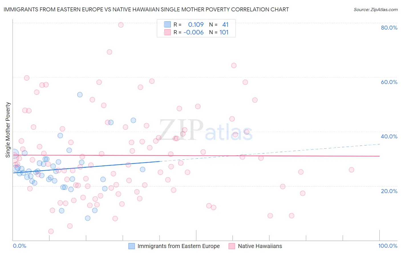 Immigrants from Eastern Europe vs Native Hawaiian Single Mother Poverty