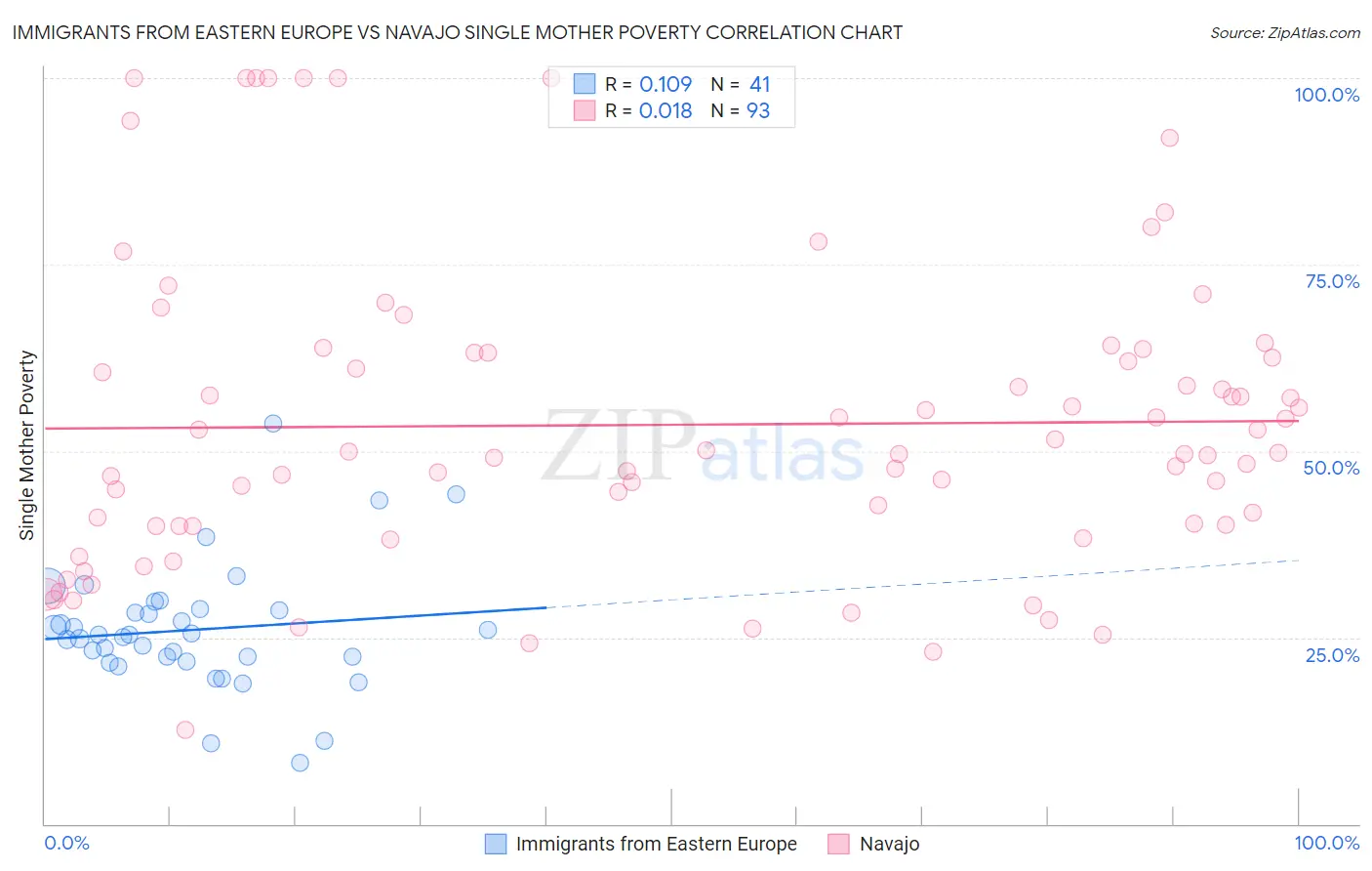 Immigrants from Eastern Europe vs Navajo Single Mother Poverty