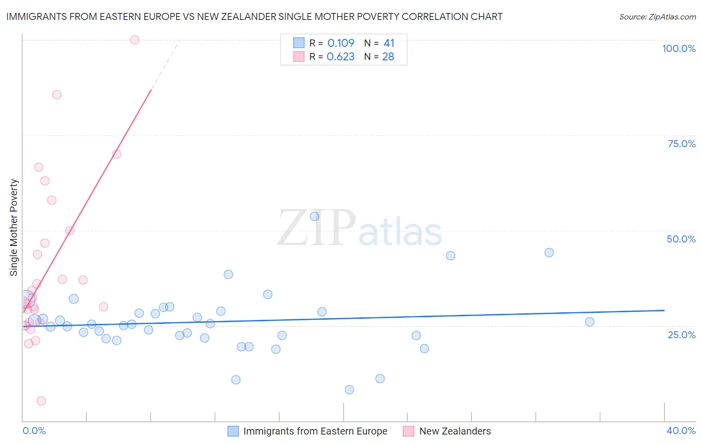 Immigrants from Eastern Europe vs New Zealander Single Mother Poverty