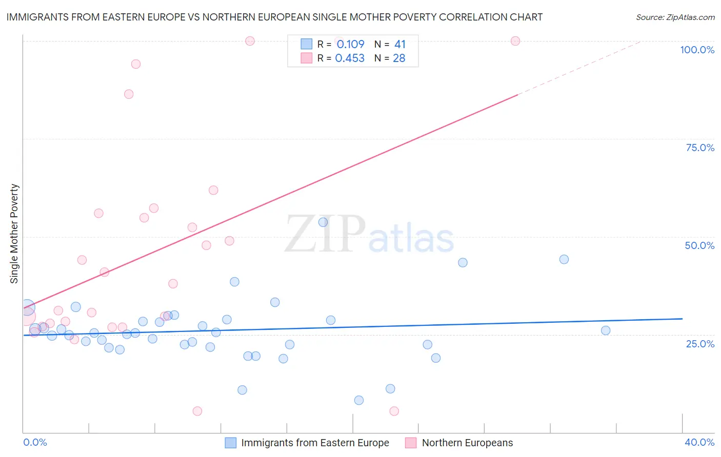 Immigrants from Eastern Europe vs Northern European Single Mother Poverty