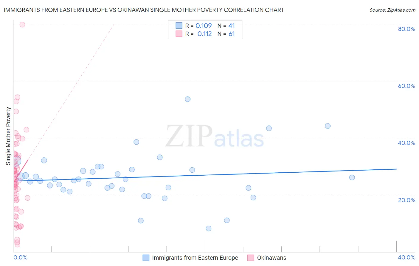 Immigrants from Eastern Europe vs Okinawan Single Mother Poverty