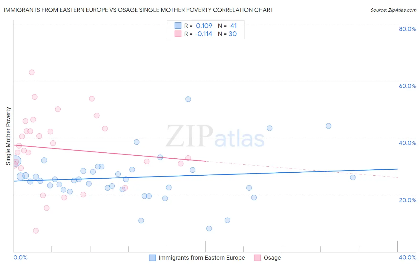 Immigrants from Eastern Europe vs Osage Single Mother Poverty