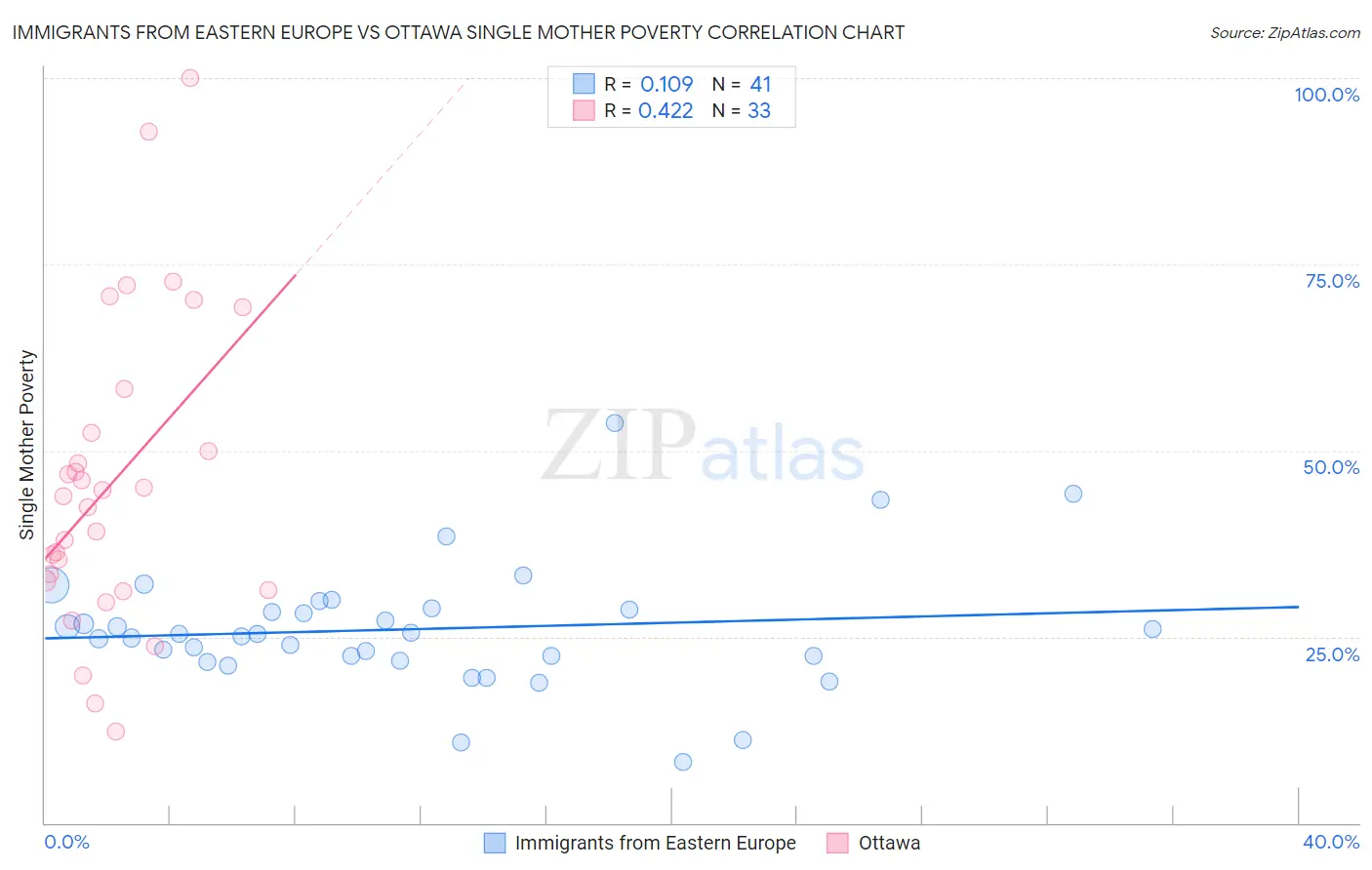 Immigrants from Eastern Europe vs Ottawa Single Mother Poverty