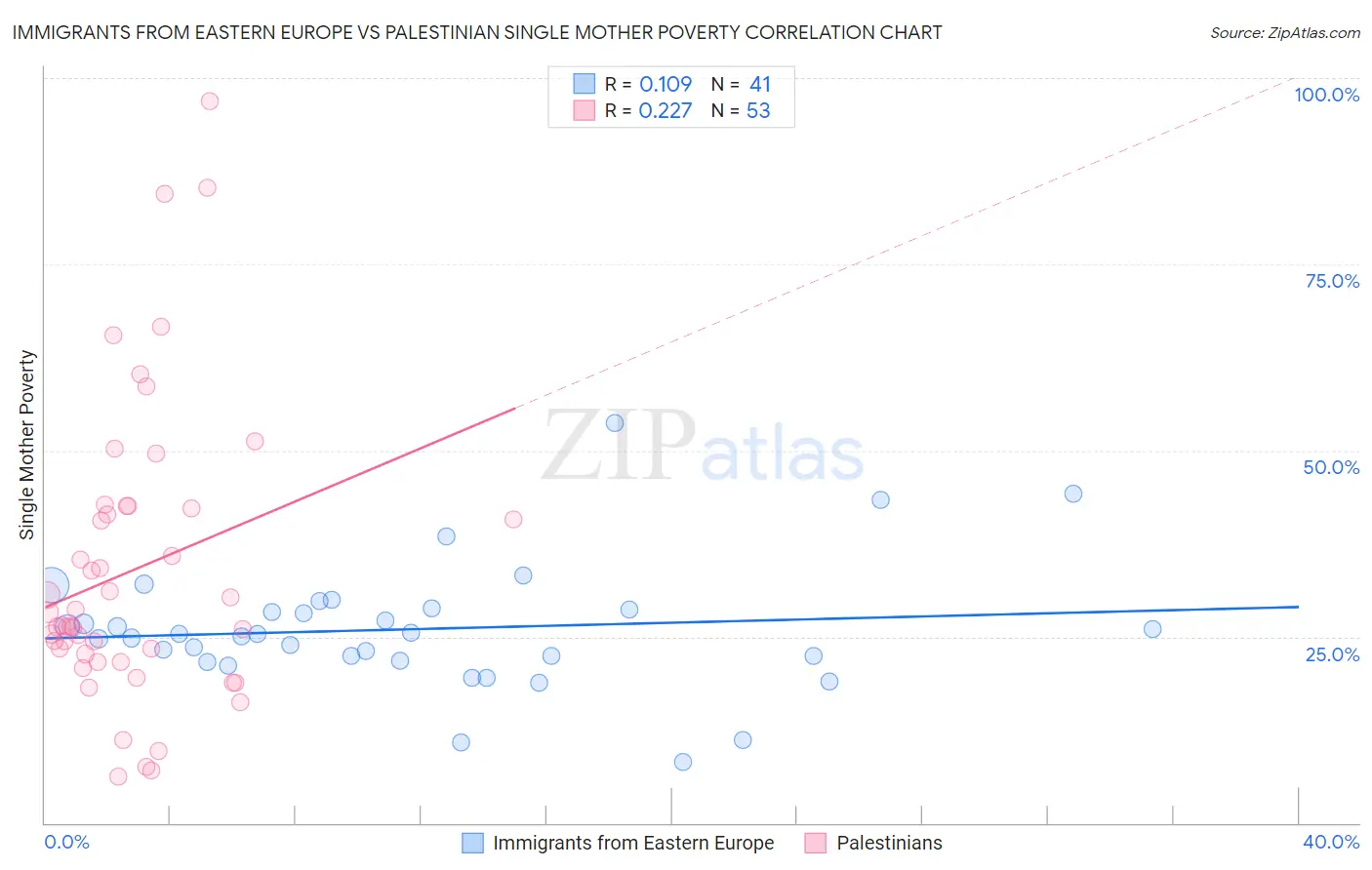 Immigrants from Eastern Europe vs Palestinian Single Mother Poverty