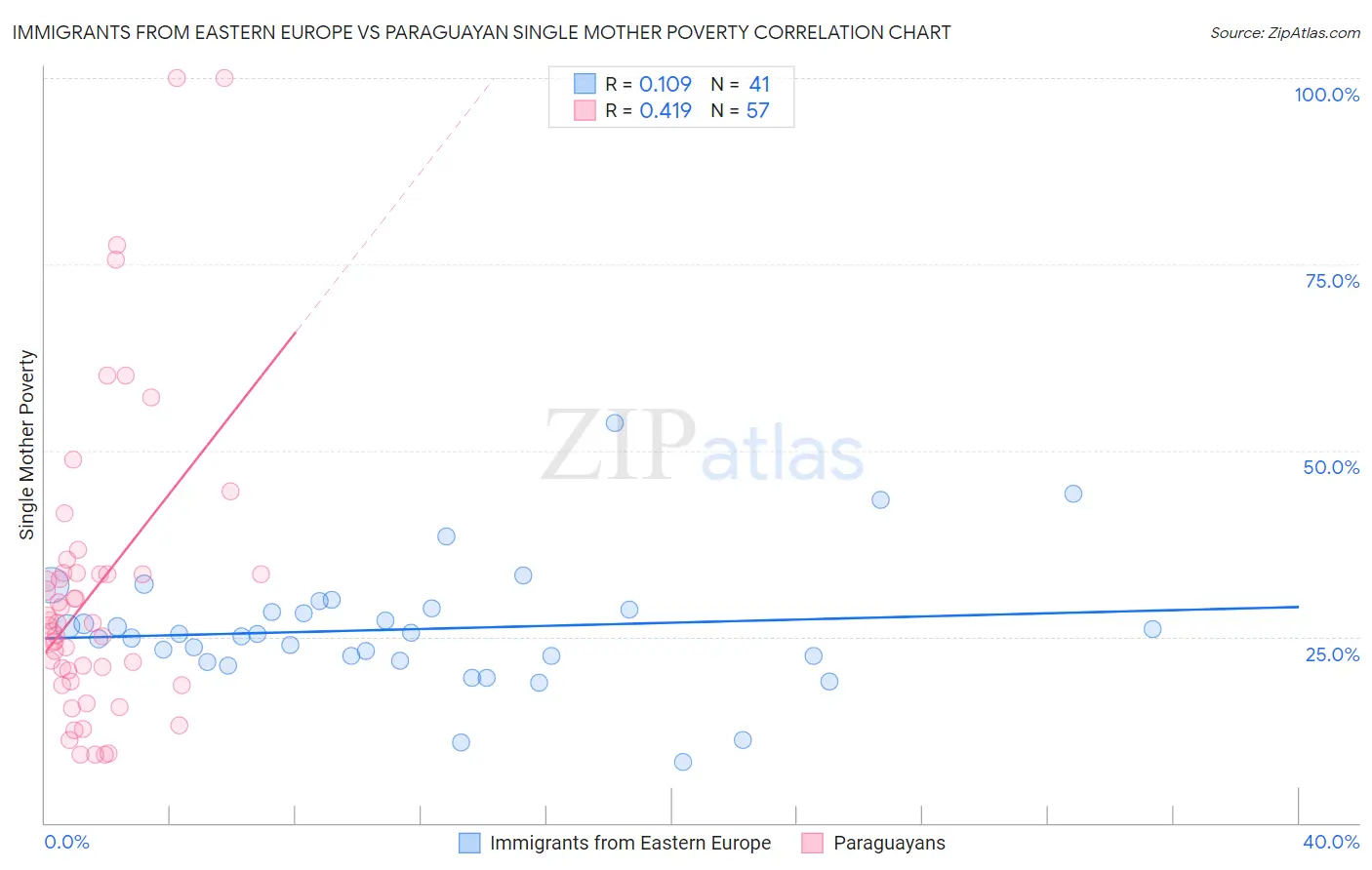 Immigrants from Eastern Europe vs Paraguayan Single Mother Poverty