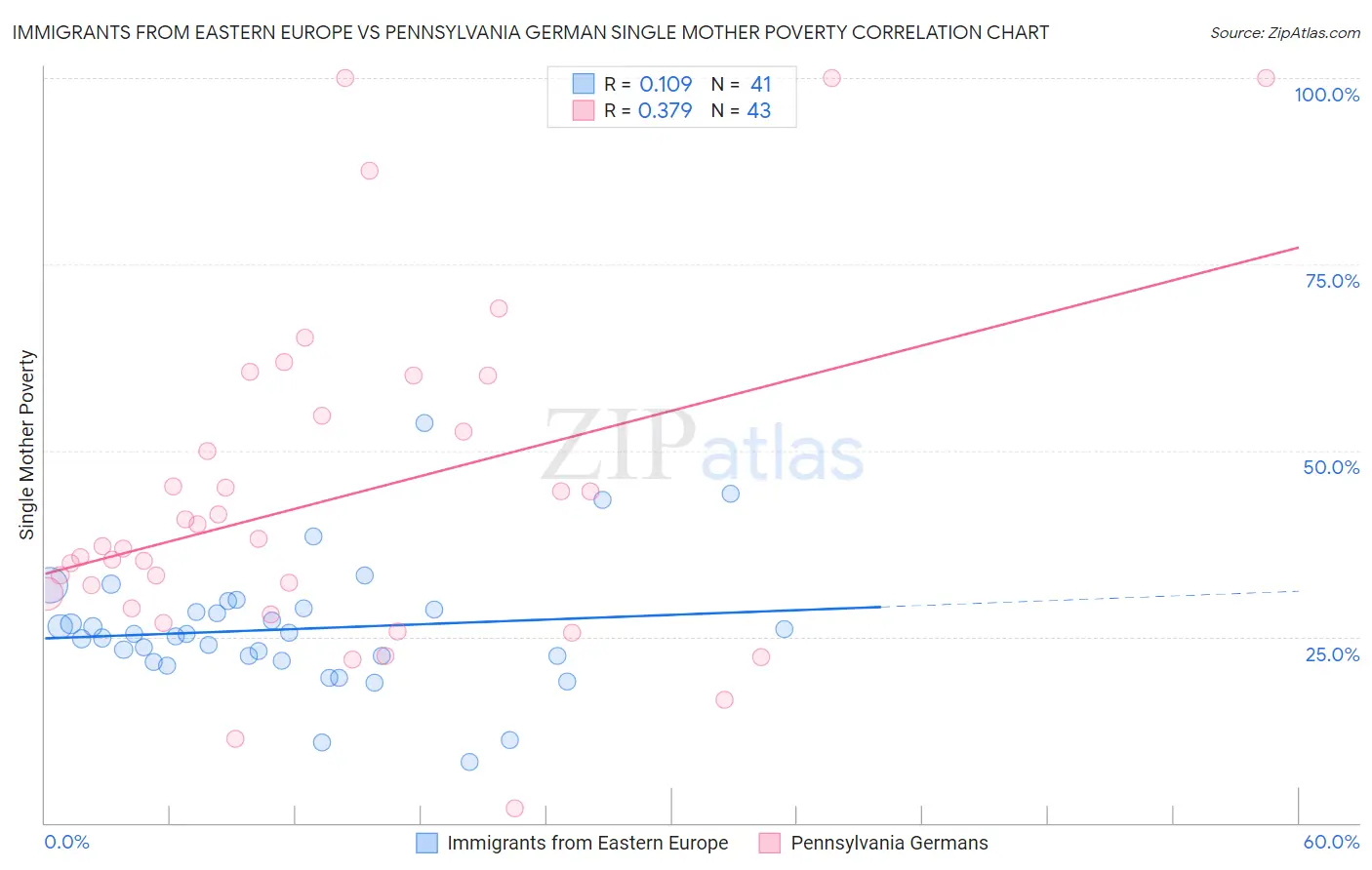 Immigrants from Eastern Europe vs Pennsylvania German Single Mother Poverty