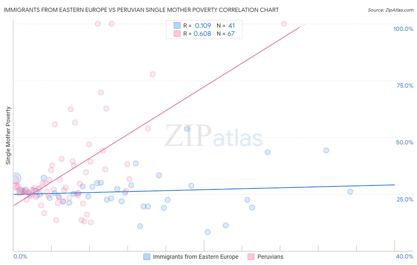 Immigrants from Eastern Europe vs Peruvian Single Mother Poverty