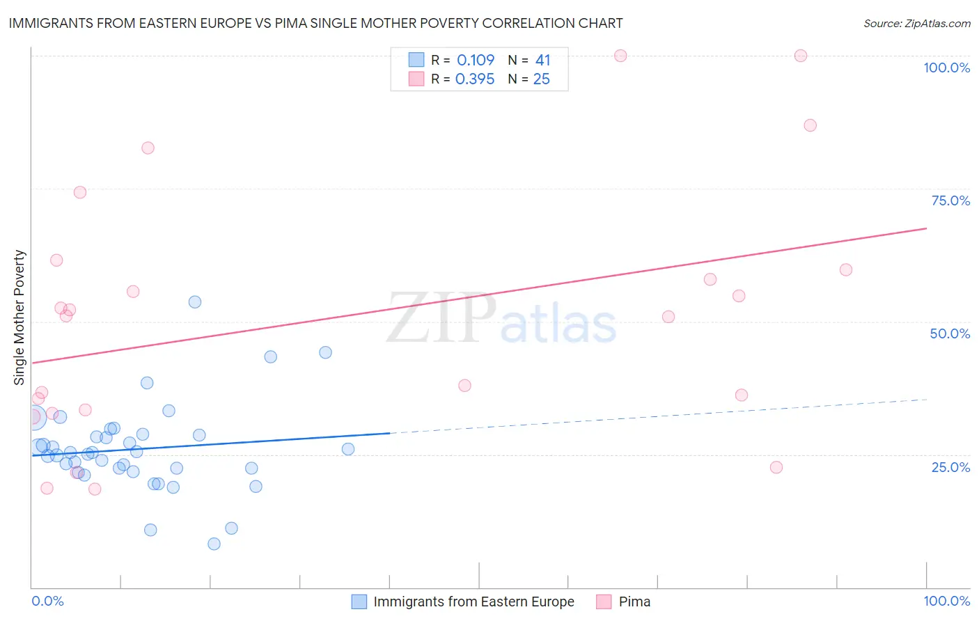 Immigrants from Eastern Europe vs Pima Single Mother Poverty
