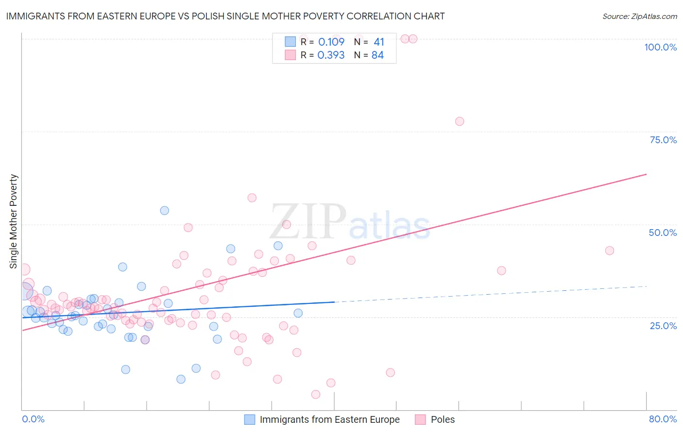 Immigrants from Eastern Europe vs Polish Single Mother Poverty