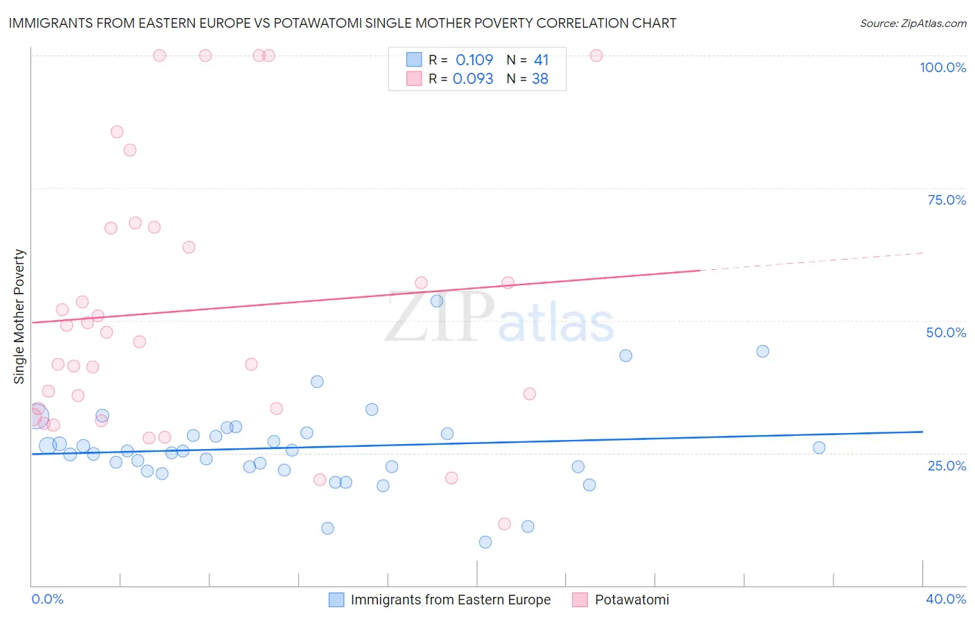 Immigrants from Eastern Europe vs Potawatomi Single Mother Poverty
