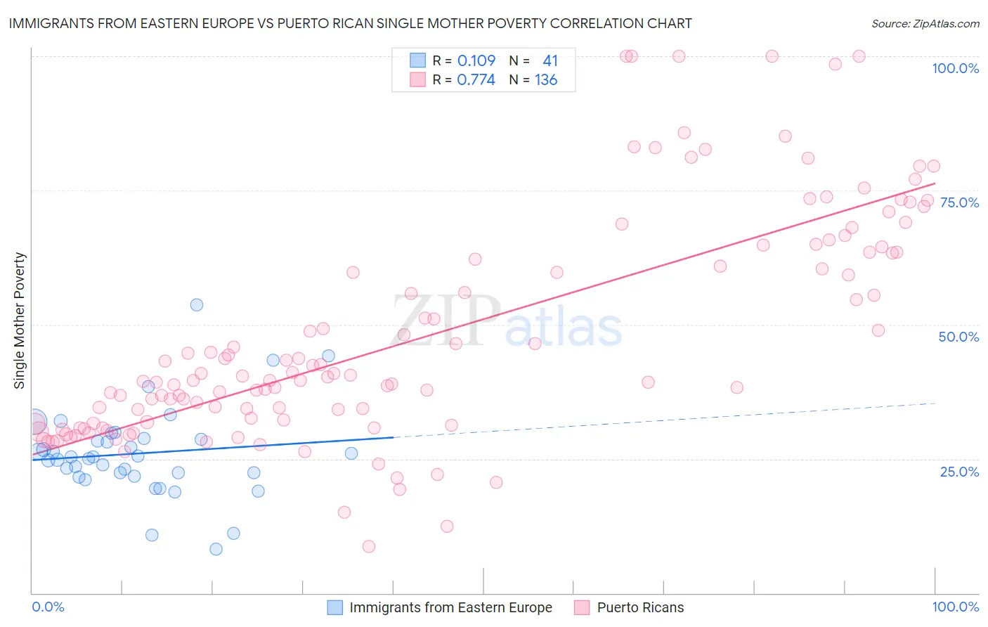 Immigrants from Eastern Europe vs Puerto Rican Single Mother Poverty
