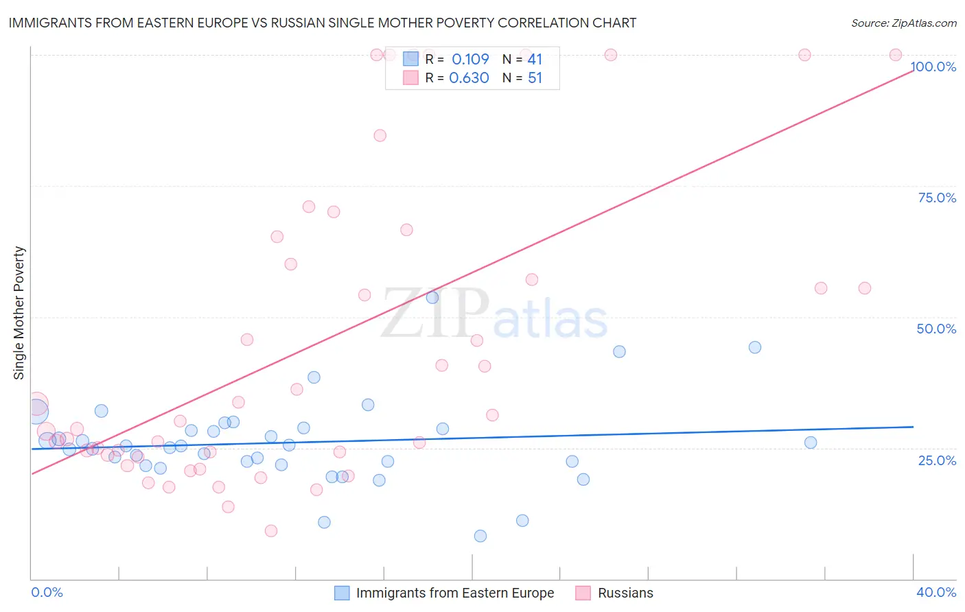 Immigrants from Eastern Europe vs Russian Single Mother Poverty
