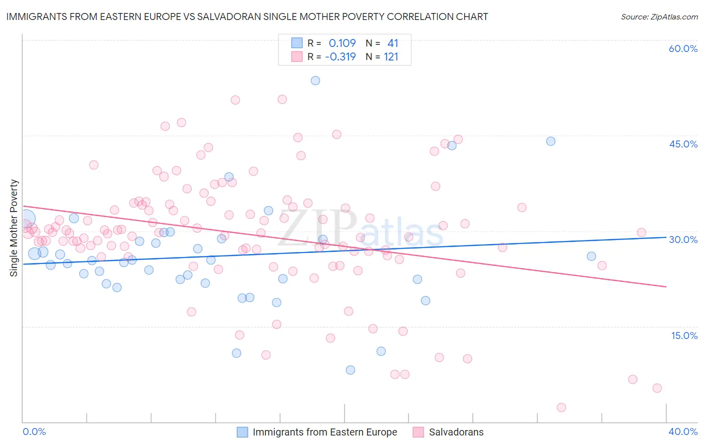 Immigrants from Eastern Europe vs Salvadoran Single Mother Poverty