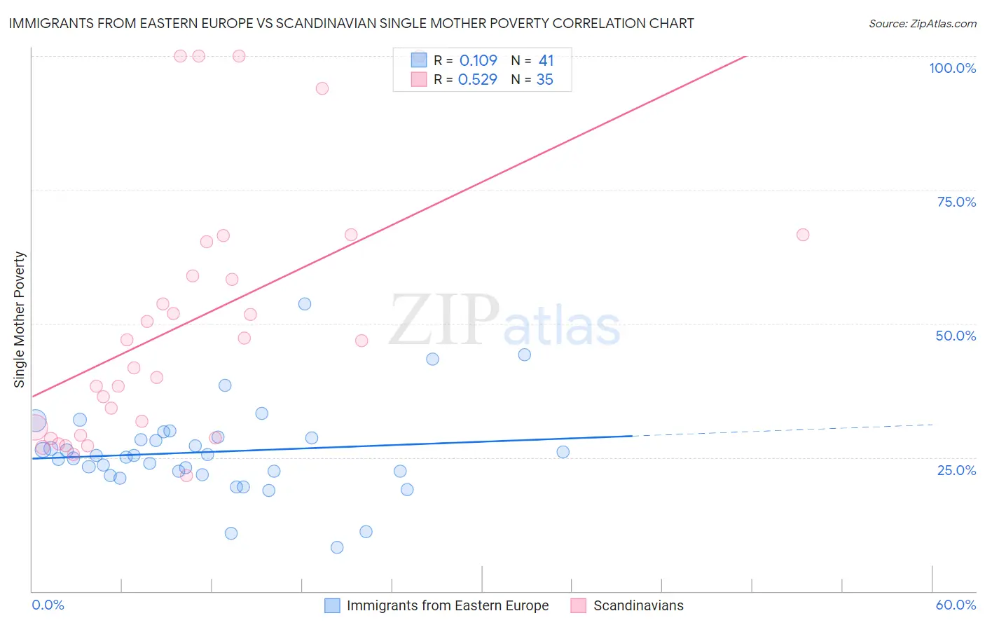 Immigrants from Eastern Europe vs Scandinavian Single Mother Poverty
