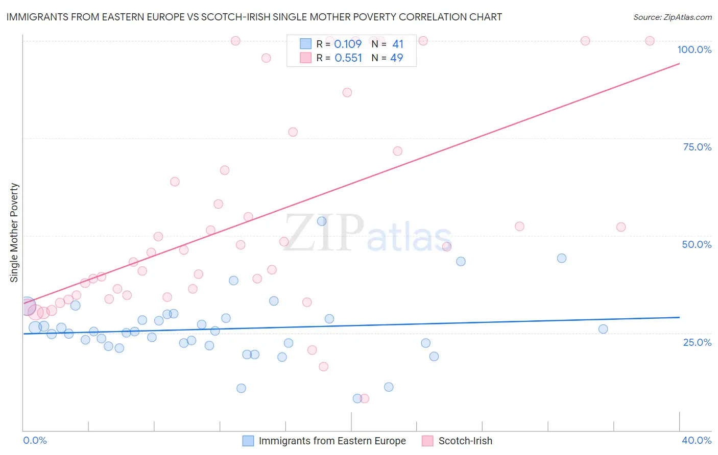 Immigrants from Eastern Europe vs Scotch-Irish Single Mother Poverty