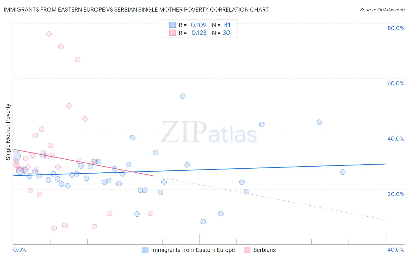 Immigrants from Eastern Europe vs Serbian Single Mother Poverty