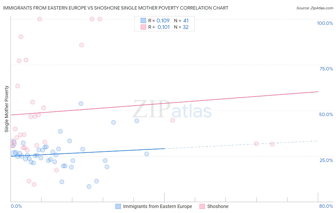 Immigrants from Eastern Europe vs Shoshone Single Mother Poverty