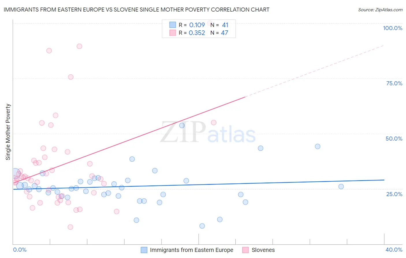 Immigrants from Eastern Europe vs Slovene Single Mother Poverty