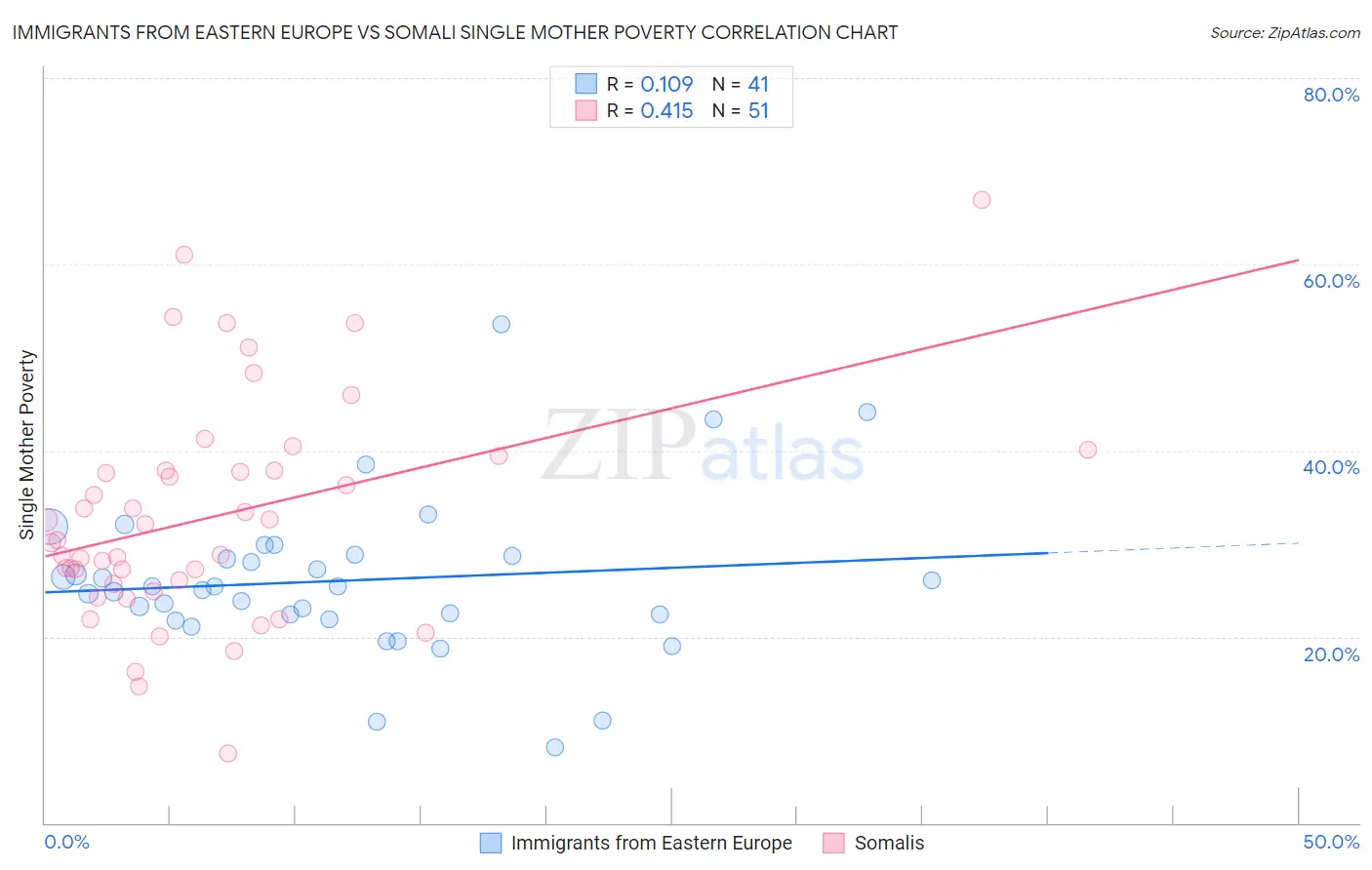 Immigrants from Eastern Europe vs Somali Single Mother Poverty