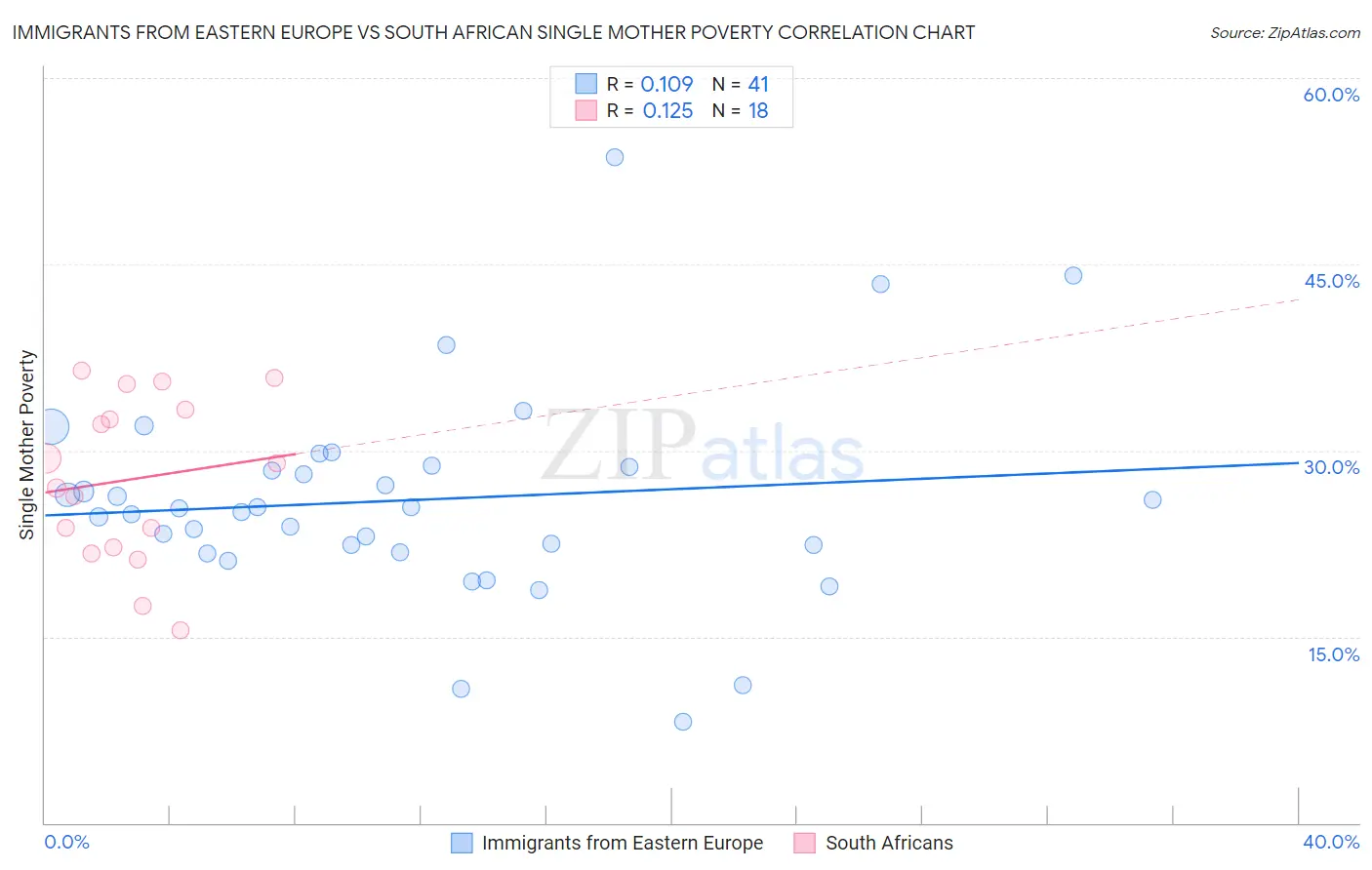 Immigrants from Eastern Europe vs South African Single Mother Poverty