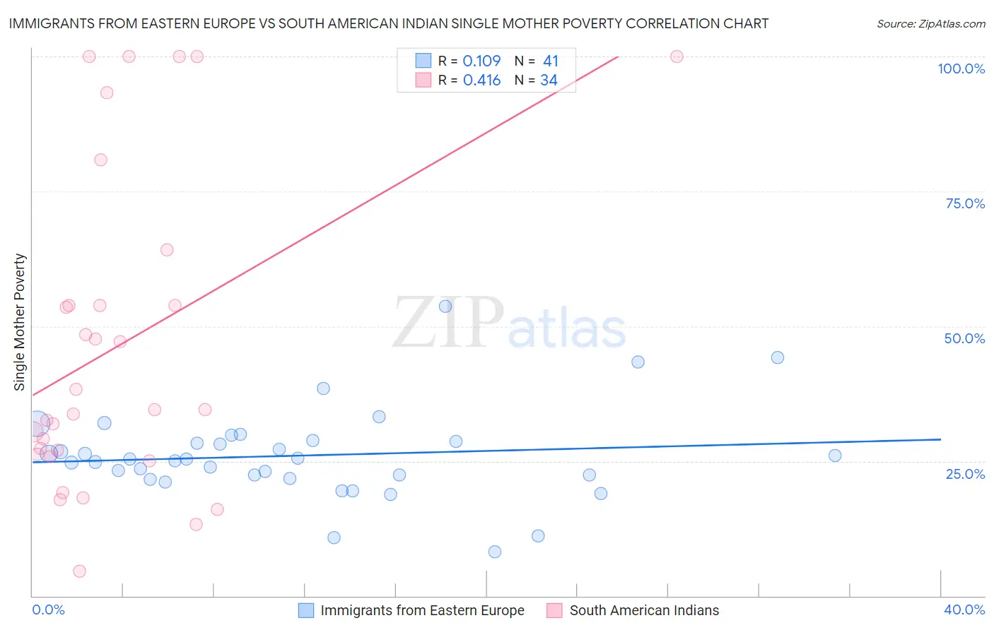 Immigrants from Eastern Europe vs South American Indian Single Mother Poverty