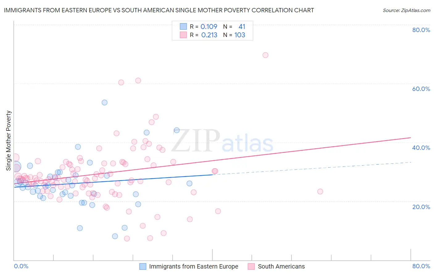 Immigrants from Eastern Europe vs South American Single Mother Poverty