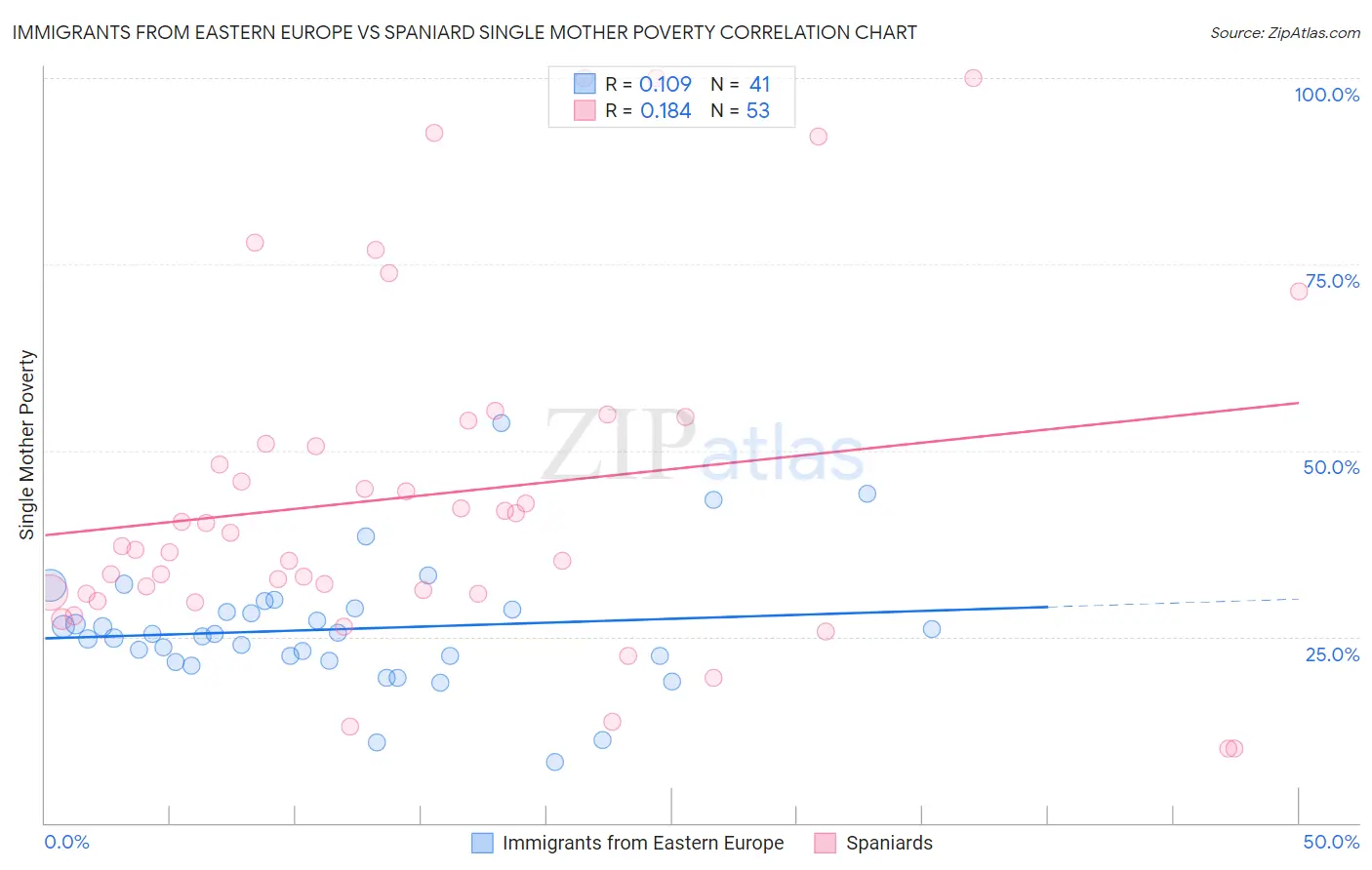 Immigrants from Eastern Europe vs Spaniard Single Mother Poverty
