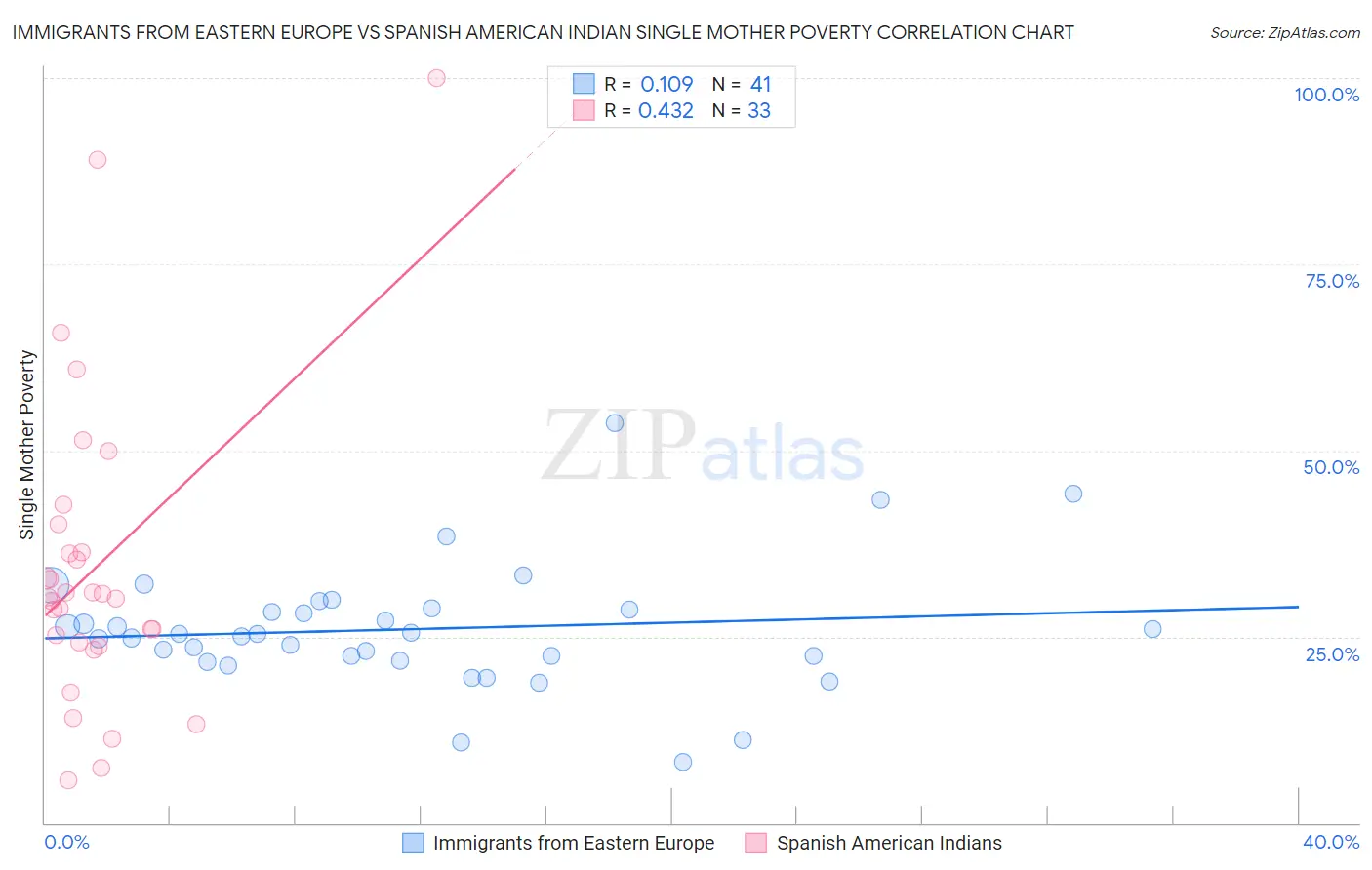 Immigrants from Eastern Europe vs Spanish American Indian Single Mother Poverty
