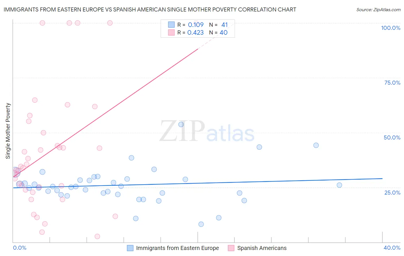 Immigrants from Eastern Europe vs Spanish American Single Mother Poverty