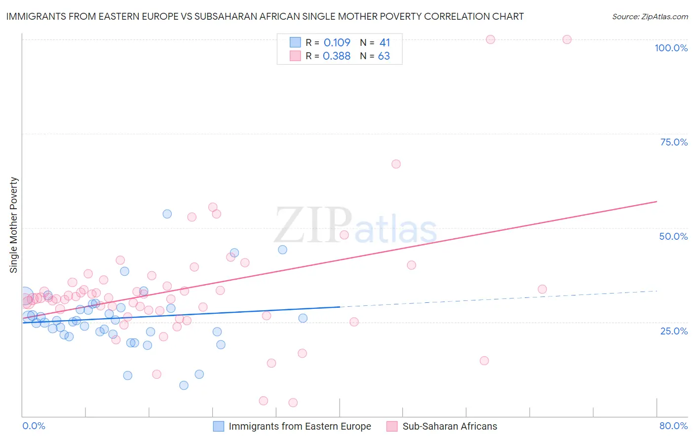 Immigrants from Eastern Europe vs Subsaharan African Single Mother Poverty