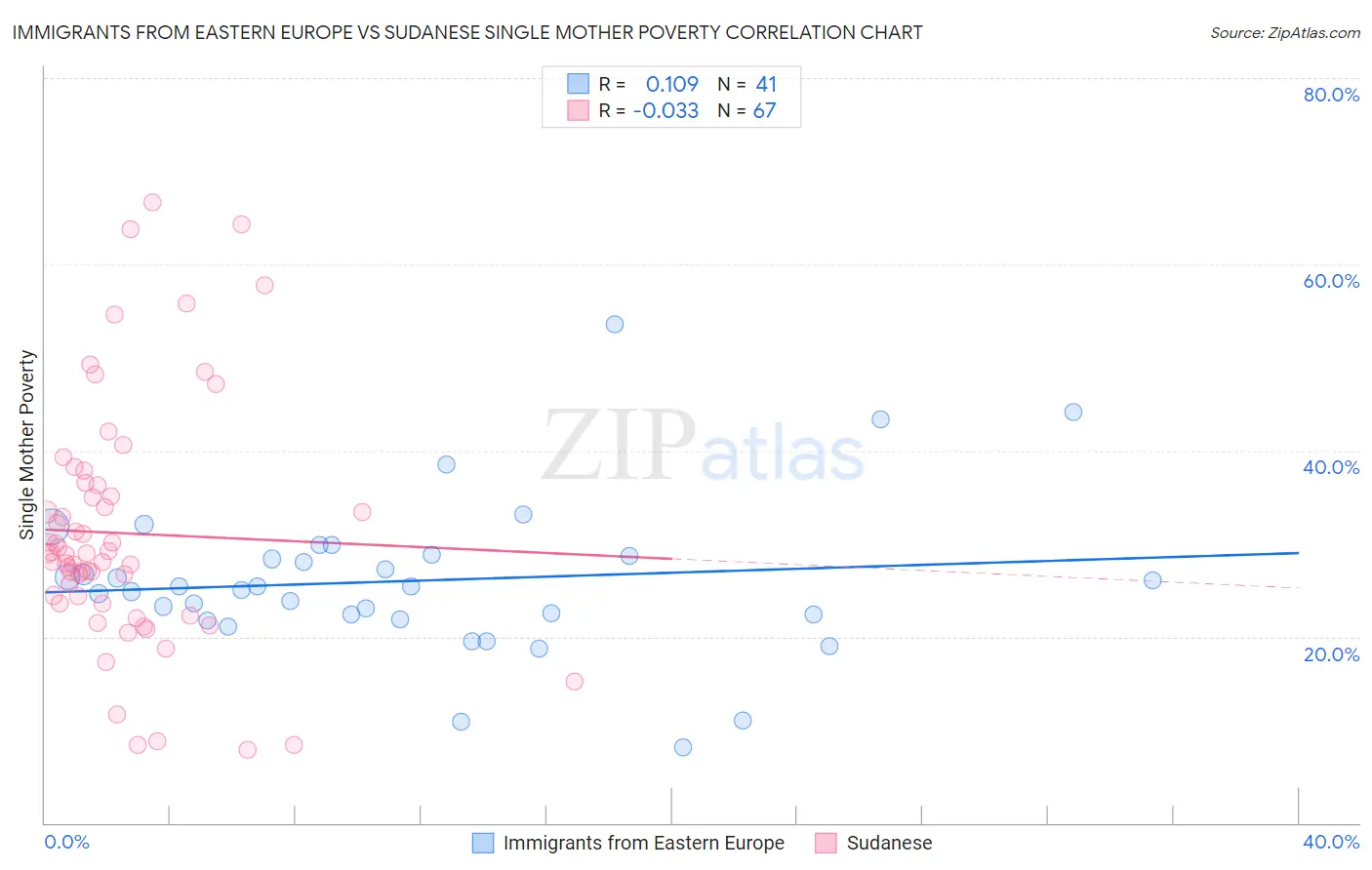 Immigrants from Eastern Europe vs Sudanese Single Mother Poverty