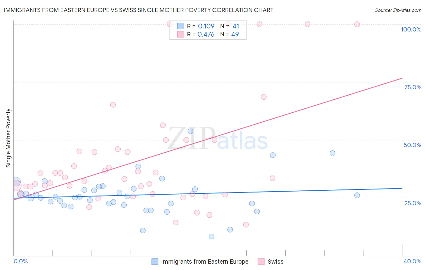 Immigrants from Eastern Europe vs Swiss Single Mother Poverty
