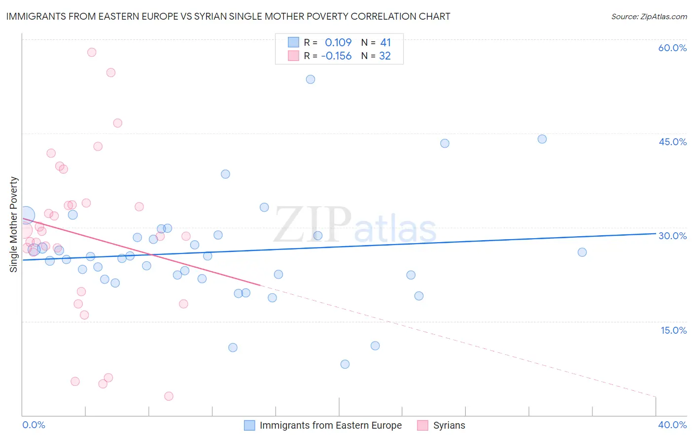 Immigrants from Eastern Europe vs Syrian Single Mother Poverty