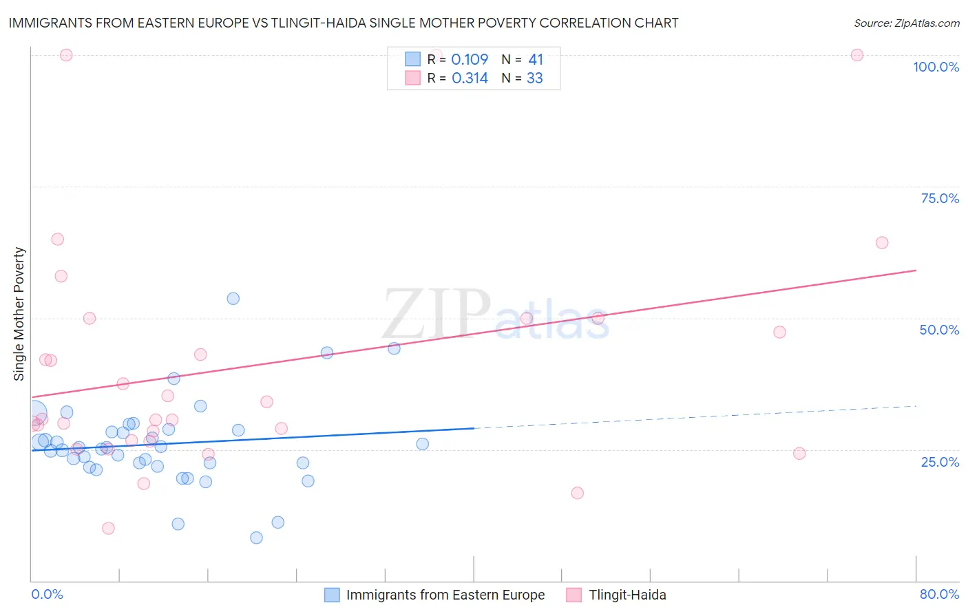 Immigrants from Eastern Europe vs Tlingit-Haida Single Mother Poverty