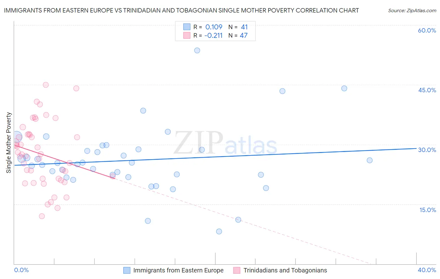 Immigrants from Eastern Europe vs Trinidadian and Tobagonian Single Mother Poverty