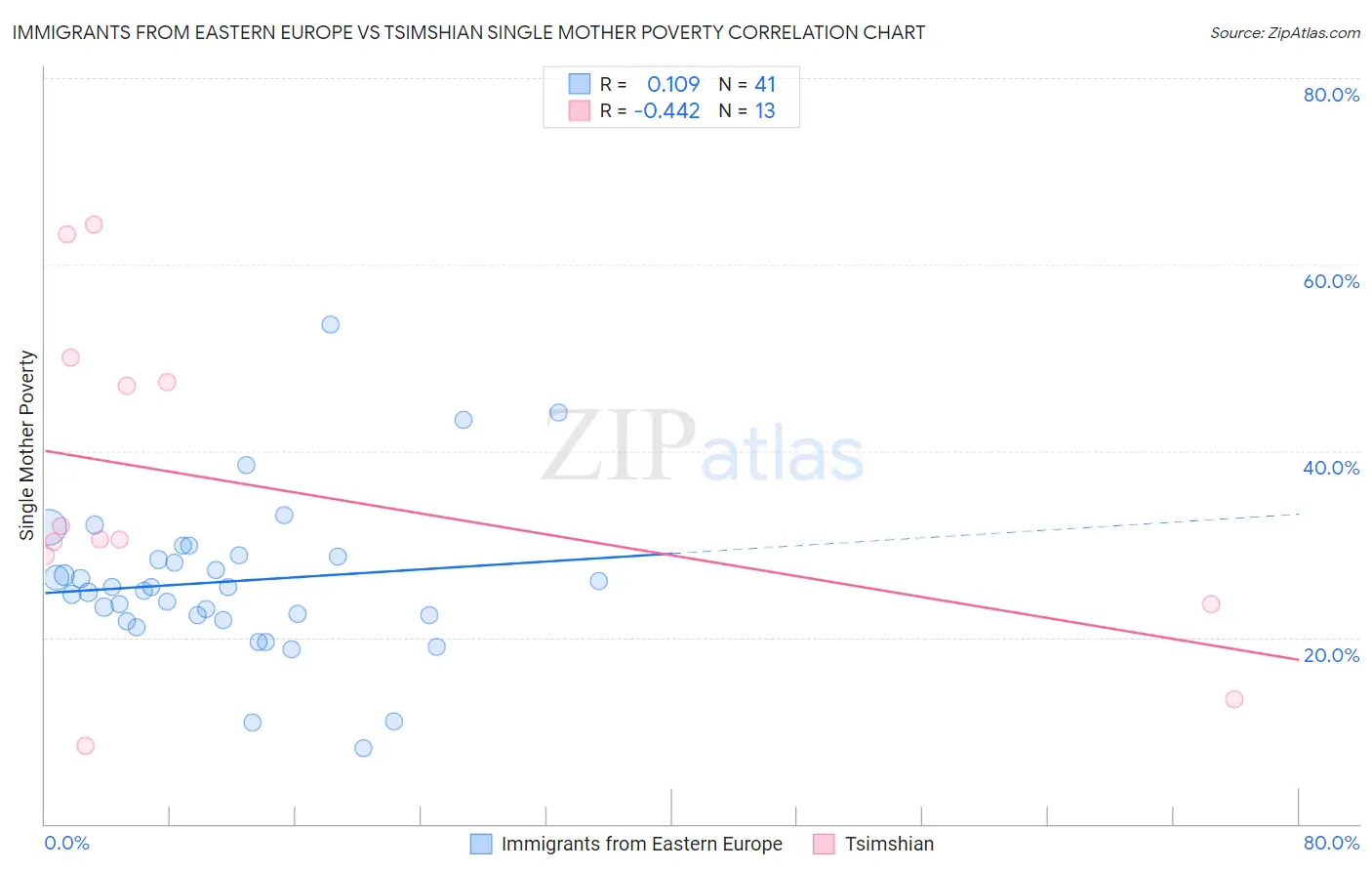 Immigrants from Eastern Europe vs Tsimshian Single Mother Poverty